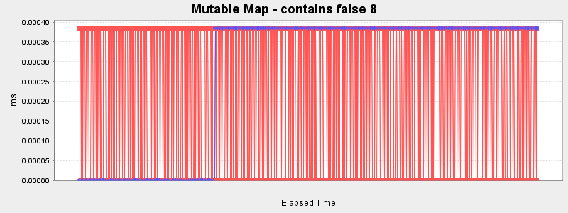 Mutable Map - contains false 8